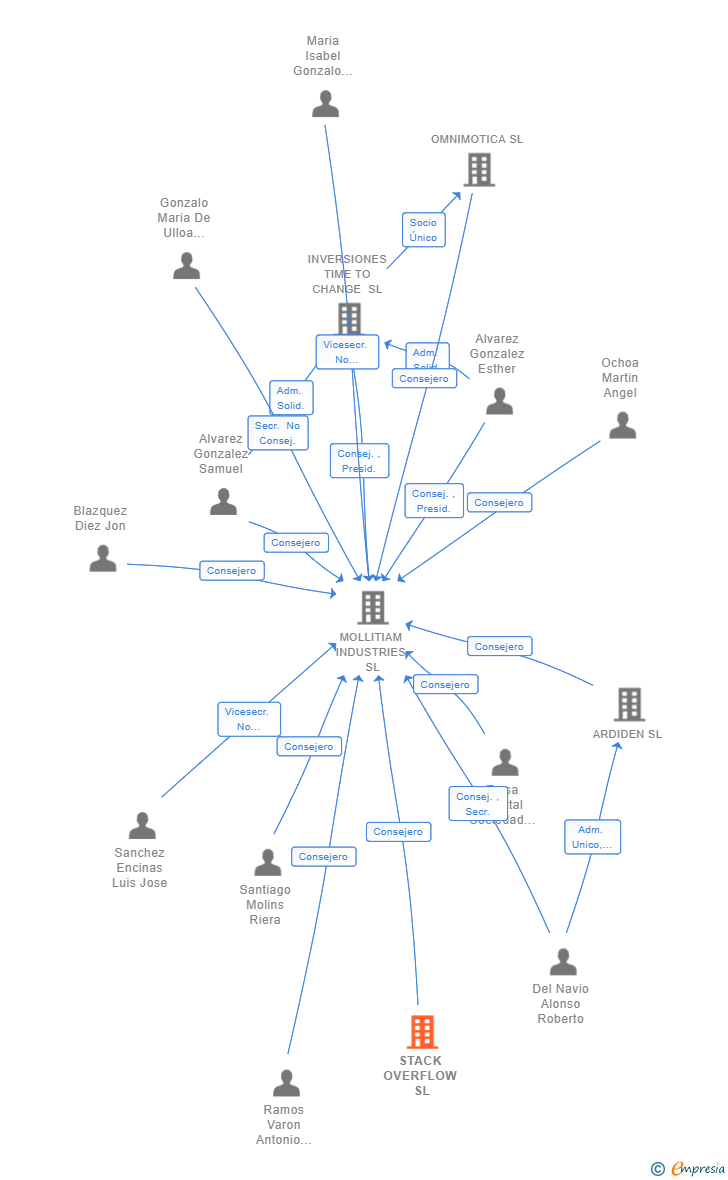 Vinculaciones societarias de STACK OVERFLOW SL