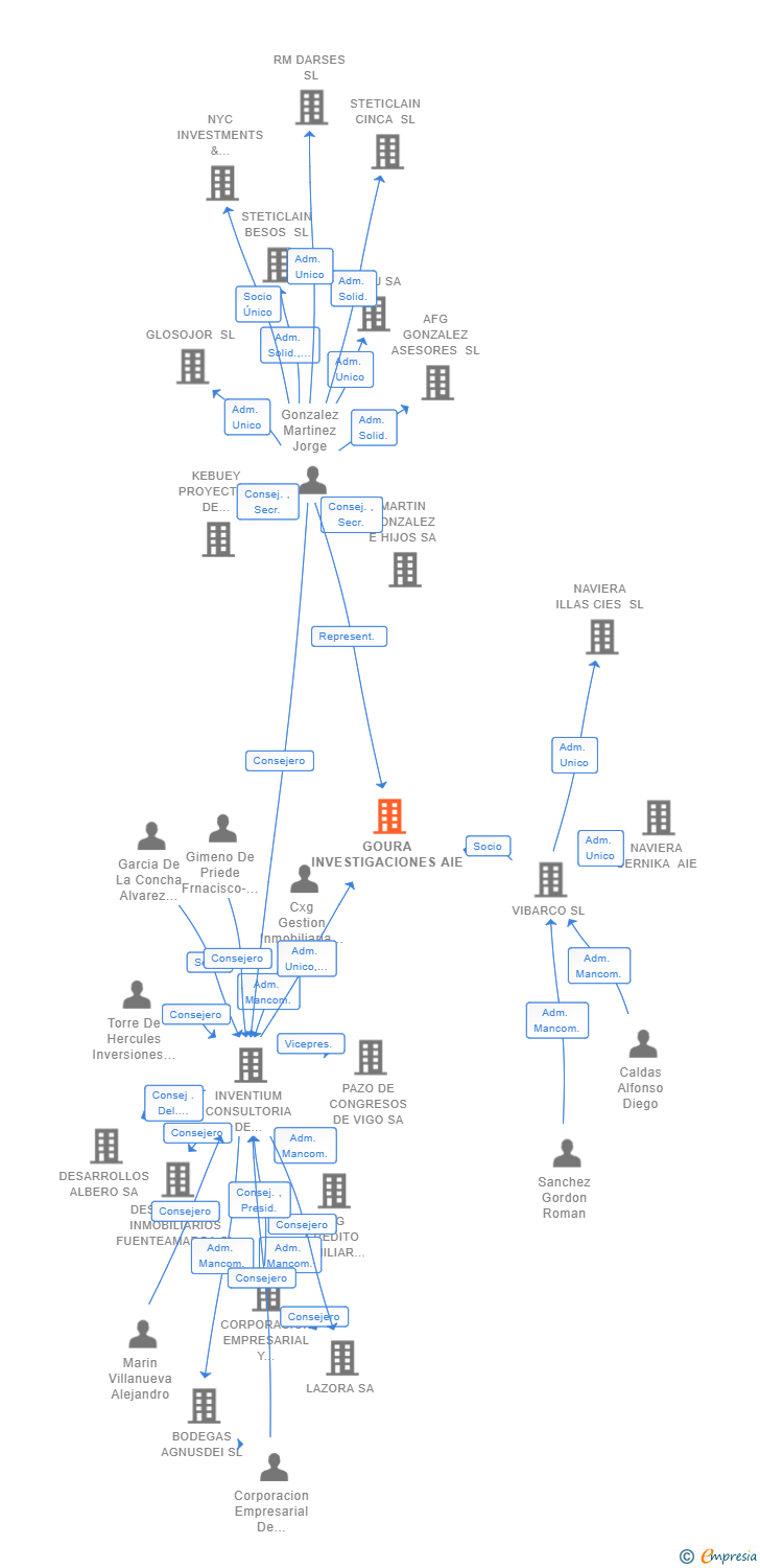 Vinculaciones societarias de GOURA INVESTIGACIONES AIE