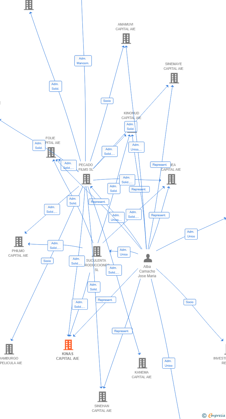 Vinculaciones societarias de KINAS CAPITAL AIE