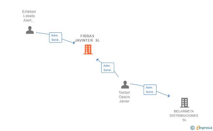 Vinculaciones societarias de FIBRAS JAVINTER SL