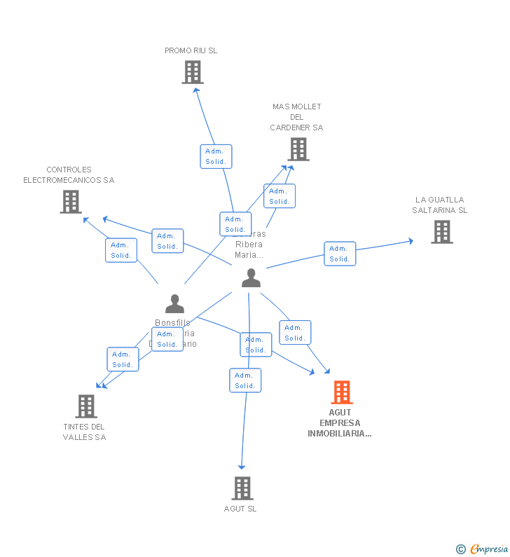 Vinculaciones societarias de AGUT EMPRESA INMOBILIARIA CATALANA SA