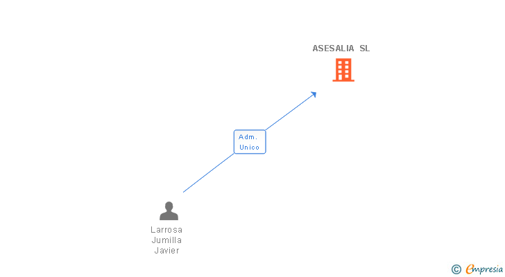 Vinculaciones societarias de ASESALIA SL