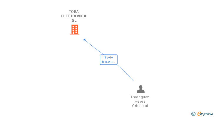 Vinculaciones societarias de TOBA ELECTRONICA SL