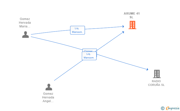 Vinculaciones societarias de ARUME 41 SL 