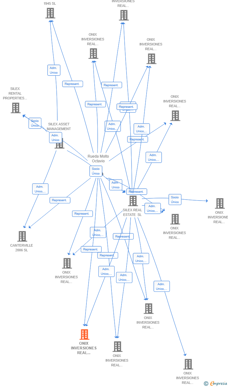 Vinculaciones societarias de ONIX INVERSIONES REAL ESTATE ALPHA XI SL
