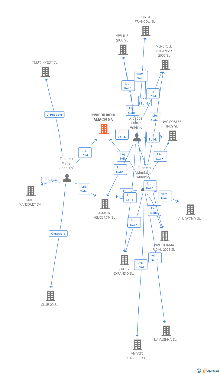 Vinculaciones societarias de INMOBILIARIA AMACIR SA