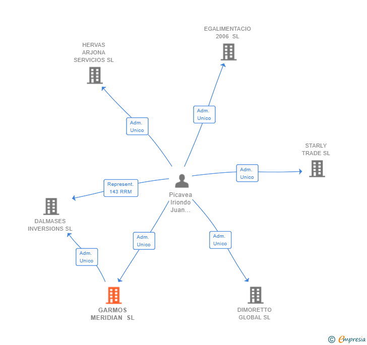 Vinculaciones societarias de GARMOS MERIDIAN SL