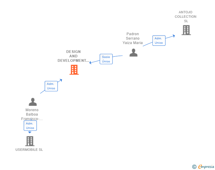 Vinculaciones societarias de DESIGN AND DEVELOPMENT MOBILE TECHNOLOGIES SL