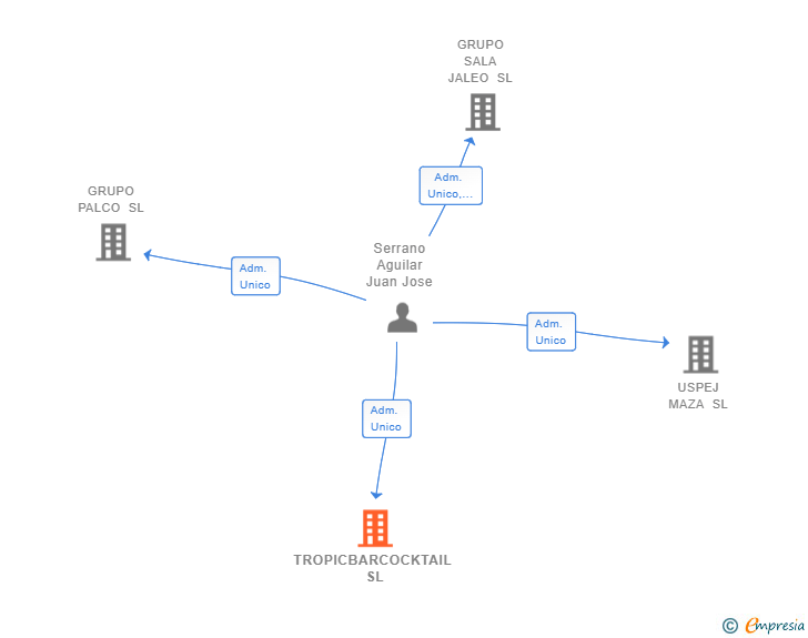 Vinculaciones societarias de TROPICBARCOCKTAIL SL
