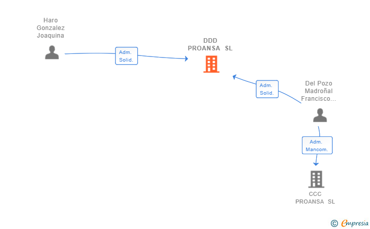 Vinculaciones societarias de DDD PROANSA SL