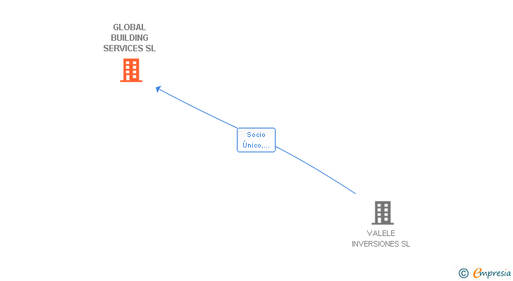 Vinculaciones societarias de GLOBAL BUILDING SERVICES SL