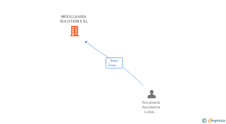 Vinculaciones societarias de WOOLLAHRA SOLUTIONS SL