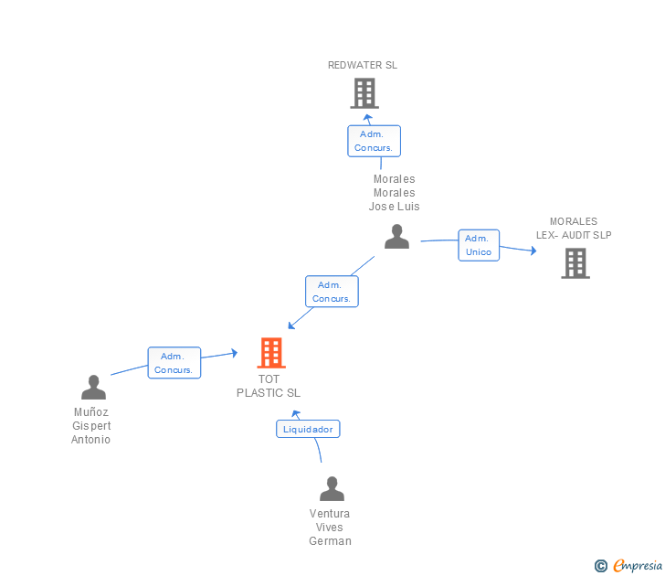 Vinculaciones societarias de TOT PLASTIC SL