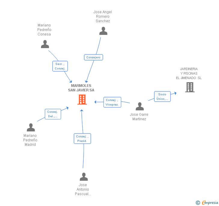 Vinculaciones societarias de MARMOLES SAN JAVIER SA
