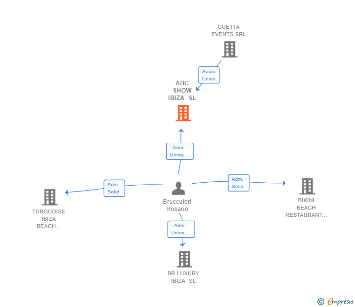Vinculaciones societarias de ABC SHOW IBIZA SL