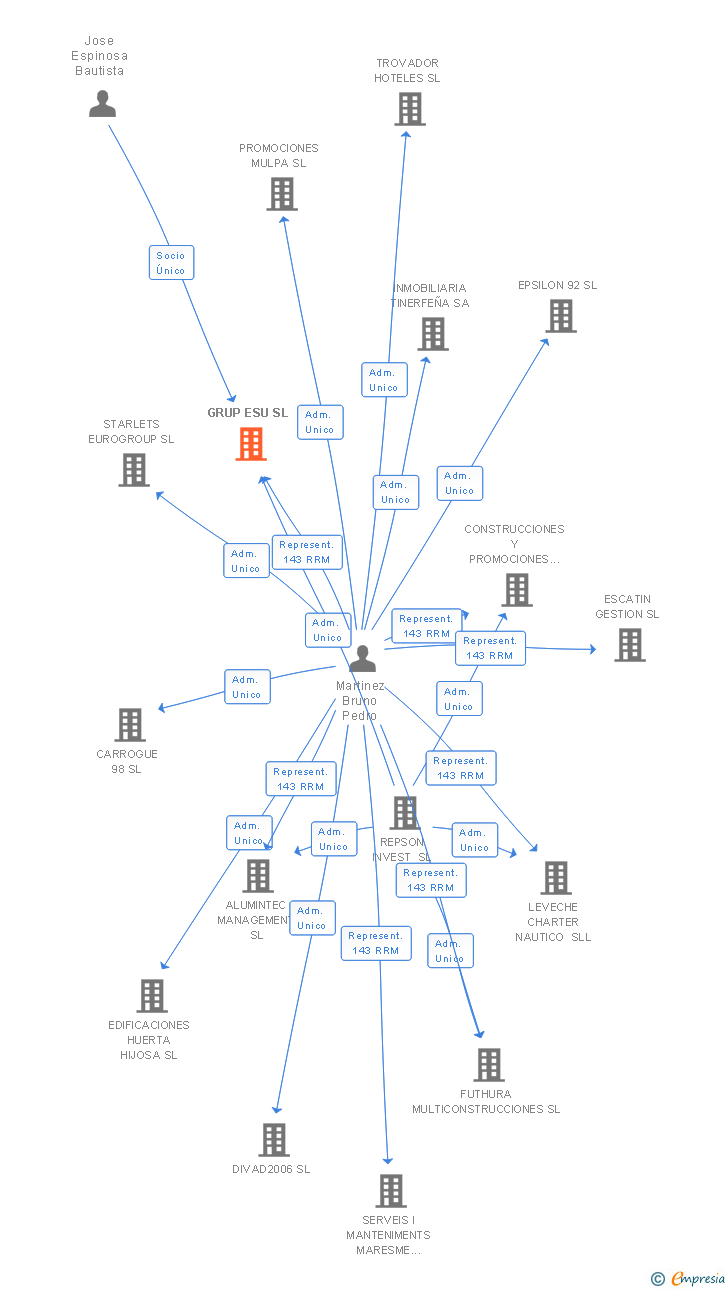 Vinculaciones societarias de GRUP ESU SL