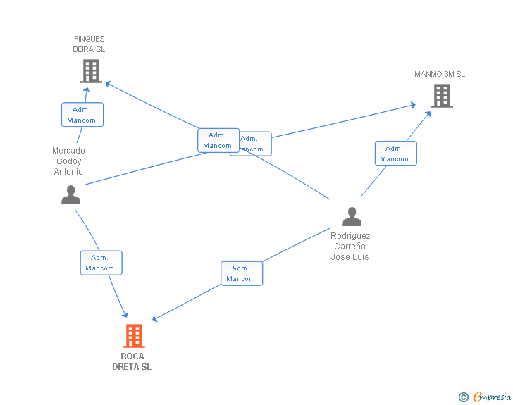 Vinculaciones societarias de ROCA DRETA SL