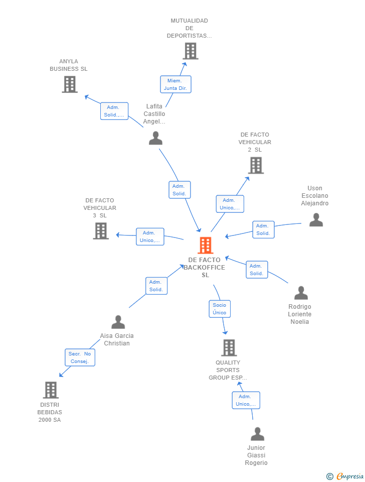 Vinculaciones societarias de DE FACTO BACKOFFICE SL