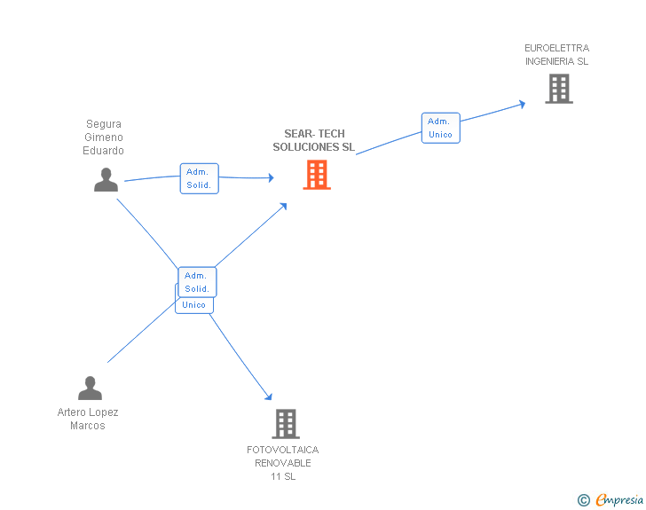 Vinculaciones societarias de SEAR-TECH SOLUCIONES SL