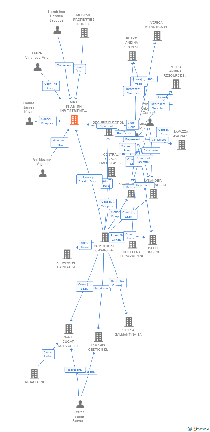 Vinculaciones societarias de MPT SPANISH INVESTMENT 1 SL