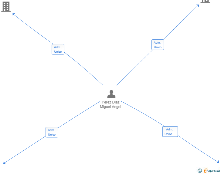 Vinculaciones societarias de ESPLENDOR DIVI SL