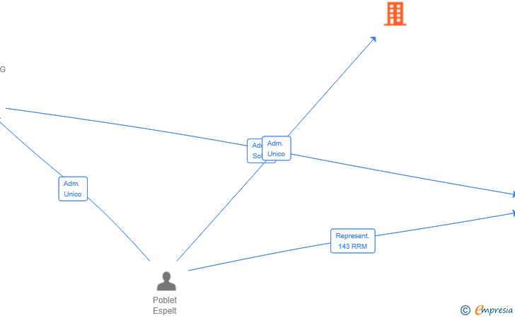 Vinculaciones societarias de AGIERTECH SL