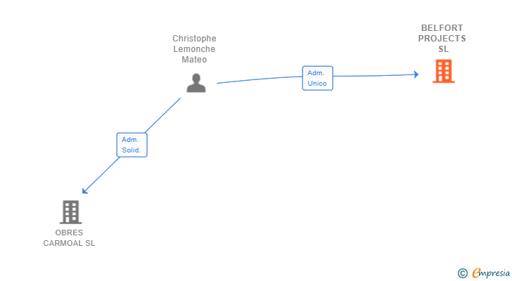 Vinculaciones societarias de BELFORT PROJECTS SL