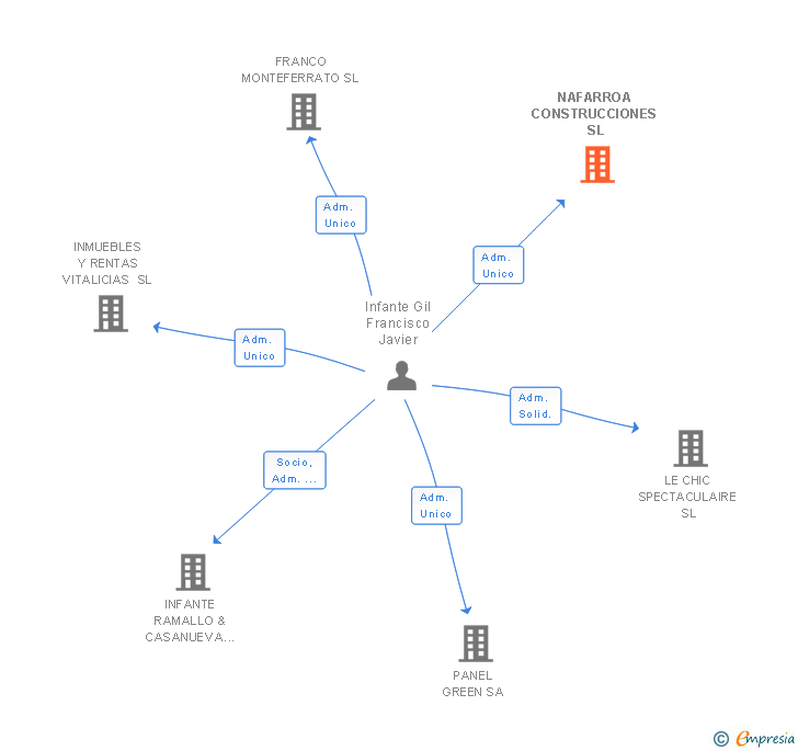 Vinculaciones societarias de NAFARROA CONSTRUCCIONES SL