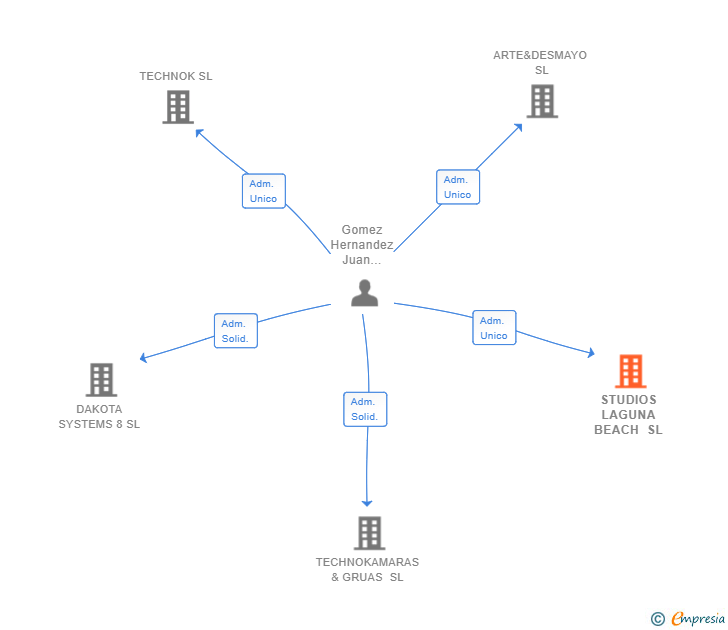 Vinculaciones societarias de STUDIOS LAGUNA BEACH SL