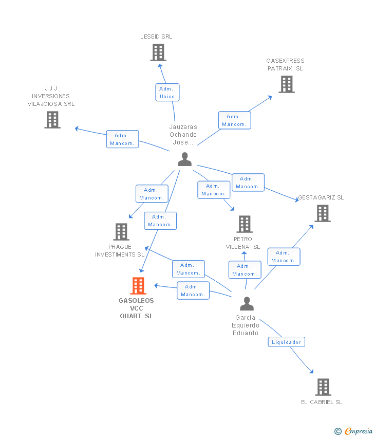 Vinculaciones societarias de GASOLEOS VCC QUART SL