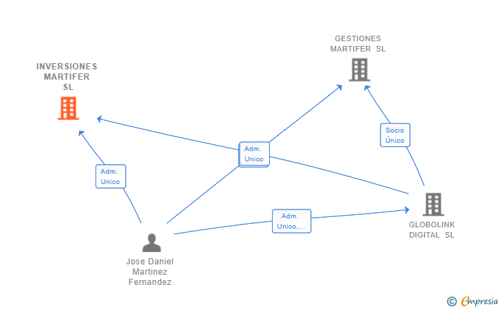 Vinculaciones societarias de INVERSIONES MARTIFER SL