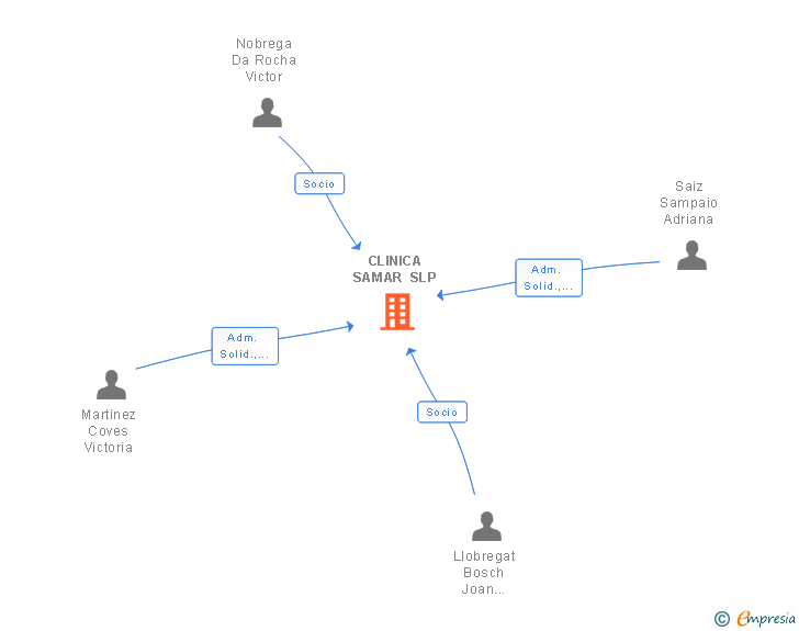 Vinculaciones societarias de DENT AMB DENT VALENCIA SL