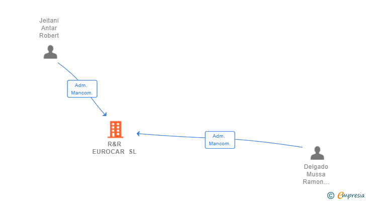 Vinculaciones societarias de R&R EUROCAR SL