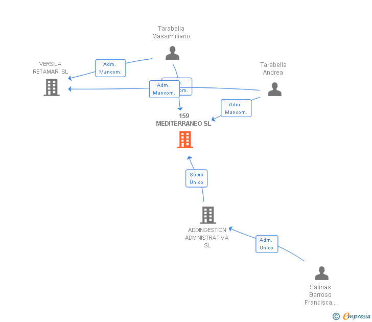 Vinculaciones societarias de 159 MEDITERRANEO SL
