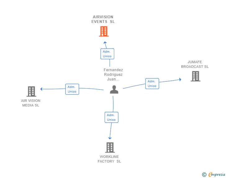 Vinculaciones societarias de AIRVISION EVENTS SL