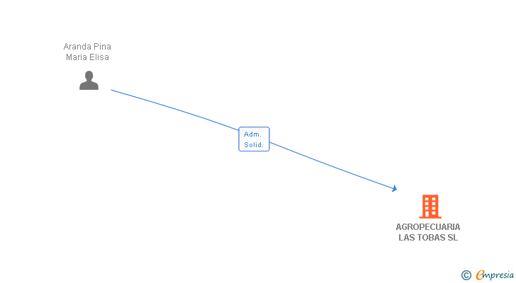 Vinculaciones societarias de AGROPECUARIA LAS TOBAS SL