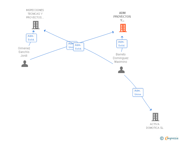 Vinculaciones societarias de ADM PROYECTOS Y EJECUCION DE INSTALACIONES SLL