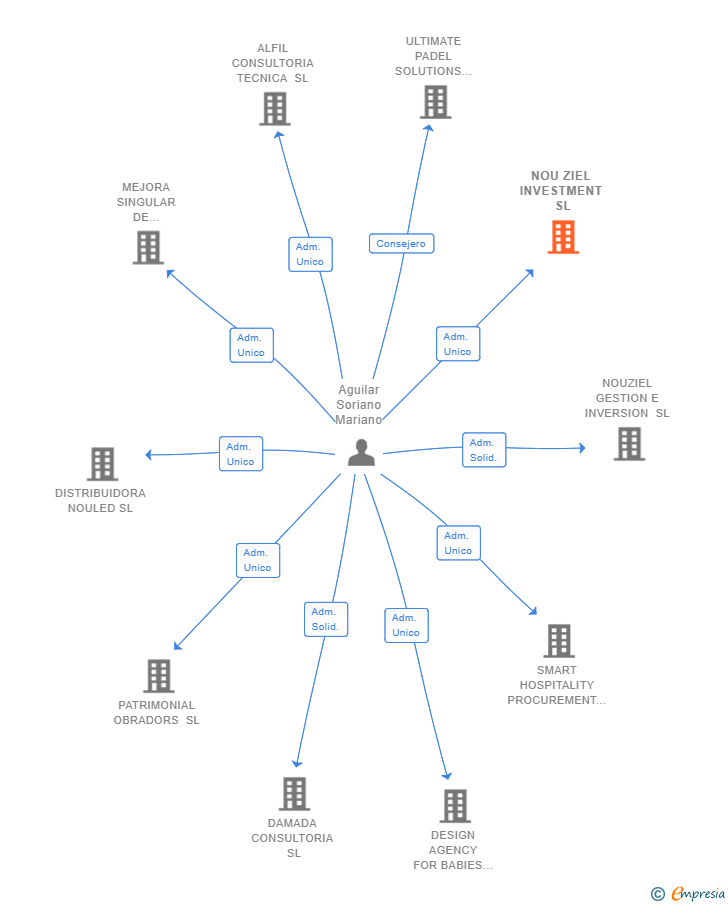 Vinculaciones societarias de NOU ZIEL INVESTMENT SL