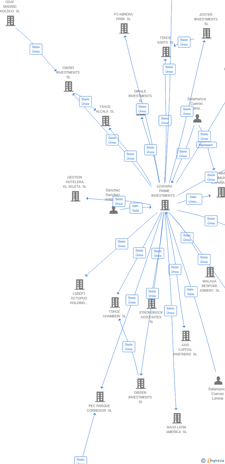 Vinculaciones societarias de ABERAMA INVESTMENTS SL