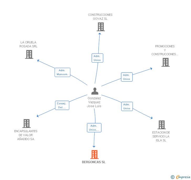 Vinculaciones societarias de BERGONCAS SL