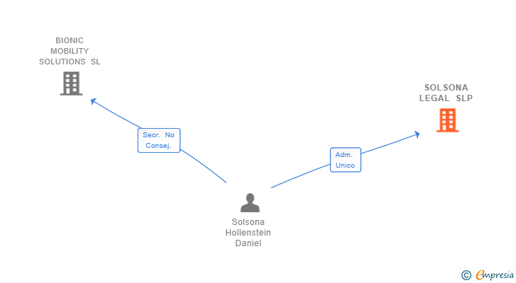 Vinculaciones societarias de SOLSONA LEGAL SLP