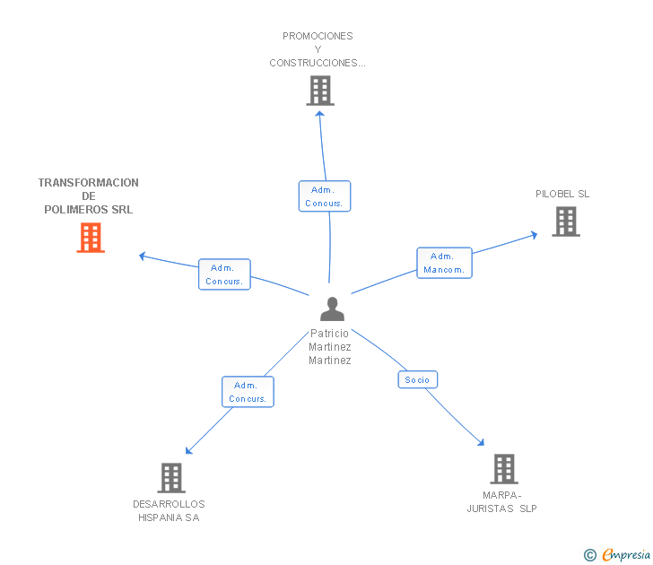 Vinculaciones societarias de TRANSFORMACION DE POLIMEROS SRL