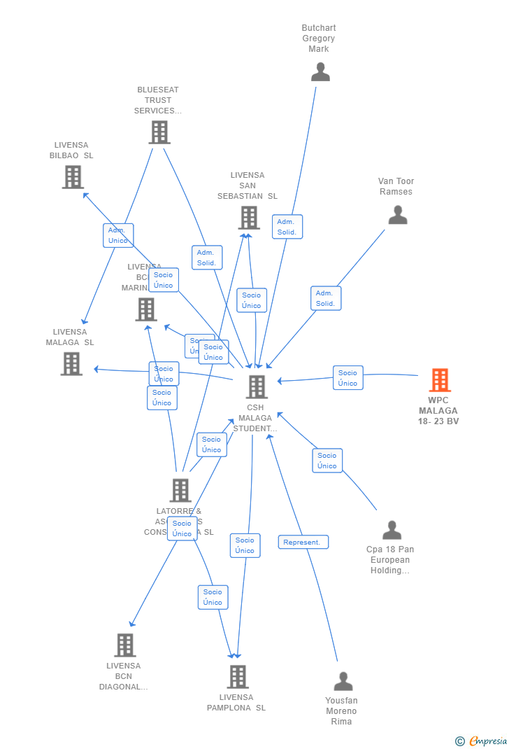 Vinculaciones societarias de WPC MALAGA 18-23 BV