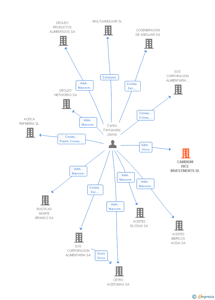 Vinculaciones societarias de CAMBIUM RICE INVESTMENTS SL
