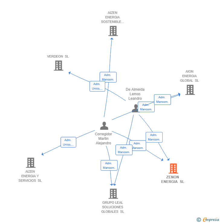 Vinculaciones societarias de ZENON ENERGIA SL