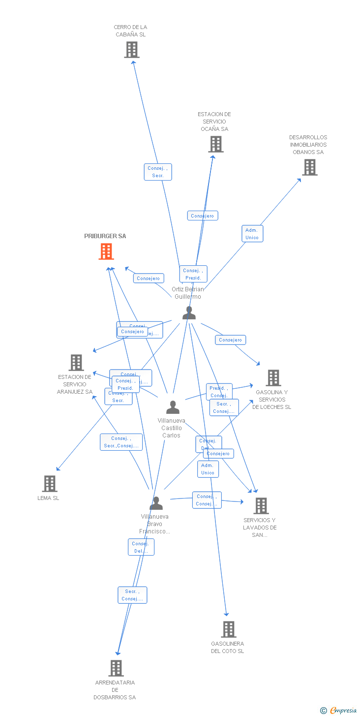 Vinculaciones societarias de PRIBURGER SA