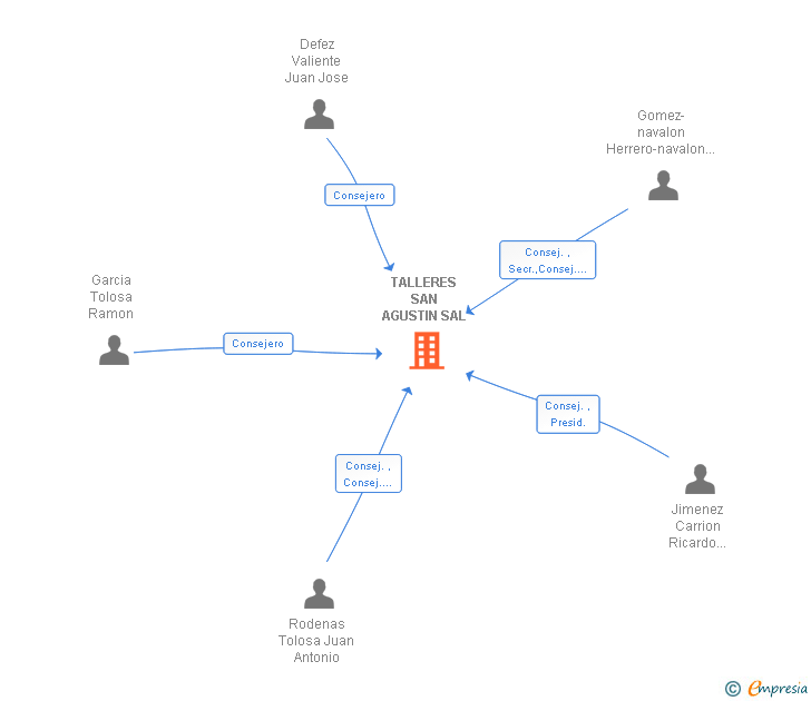 Vinculaciones societarias de TALLERES SAN AGUSTIN SAL
