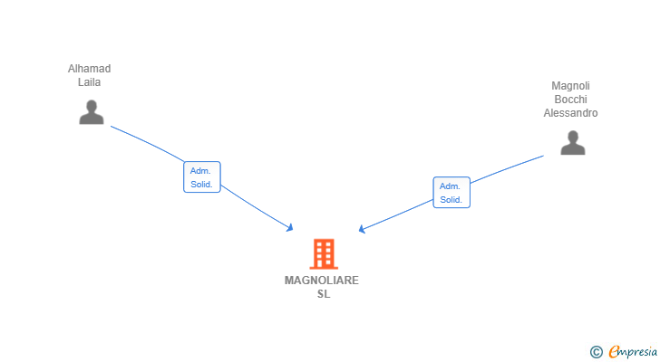 Vinculaciones societarias de MAGNOLIARE SL