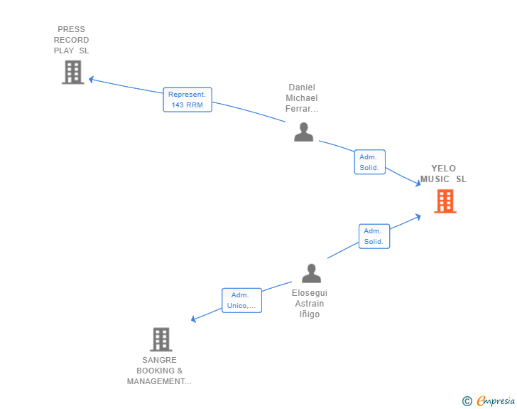 Vinculaciones societarias de YELO MUSIC SL