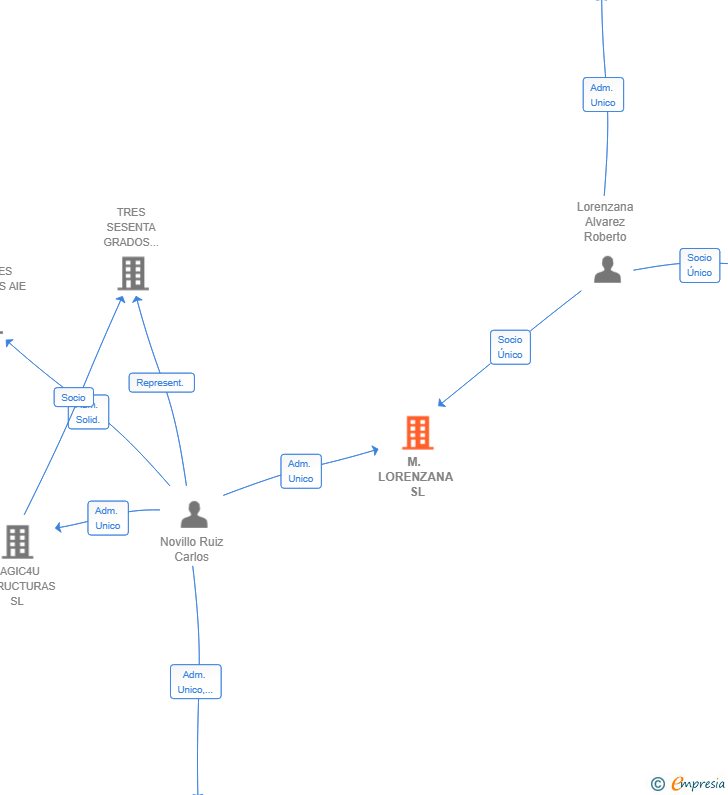Vinculaciones societarias de M. LORENZANA SL
